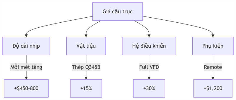 Các Yếu Tố Ảnh Hưởng Giá