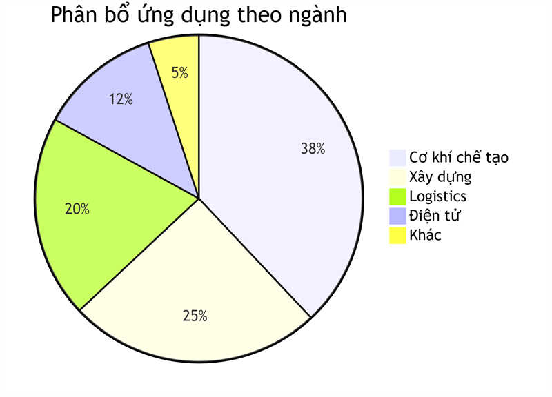 Phân bổ ứng dụng theo ngành