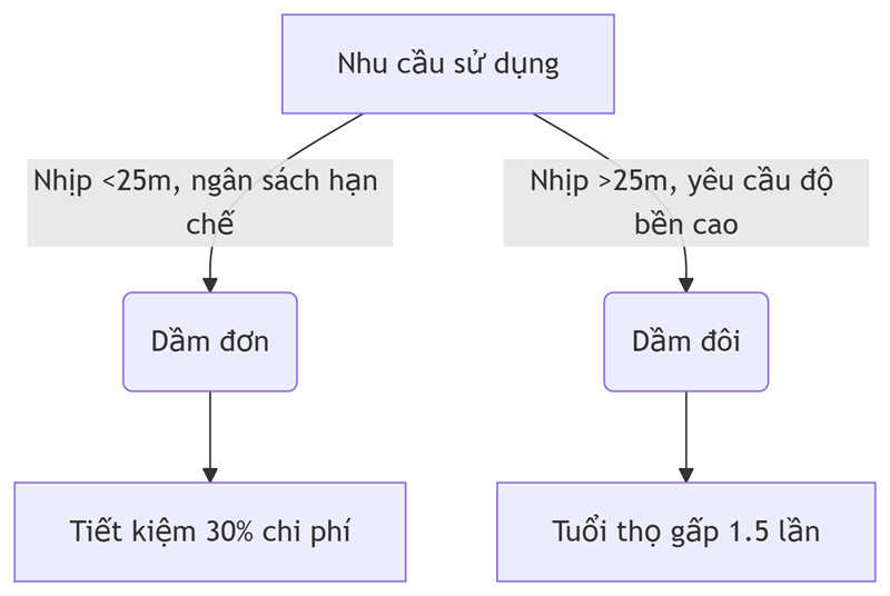 So sánh lựa chọn