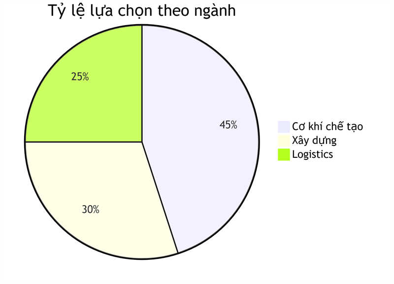 Tỷ lệ lựa chọn theo ngành